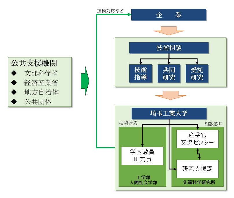 技術相談