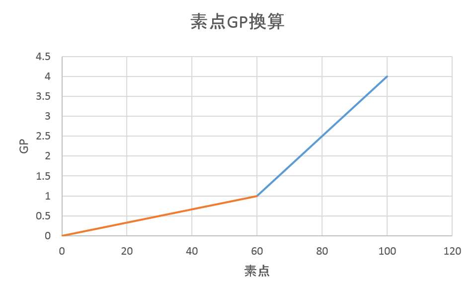 GPAグラフ