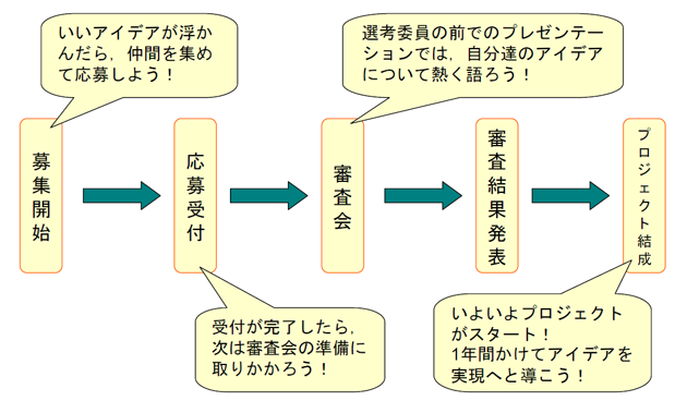 プロジェクト結成までの流れ