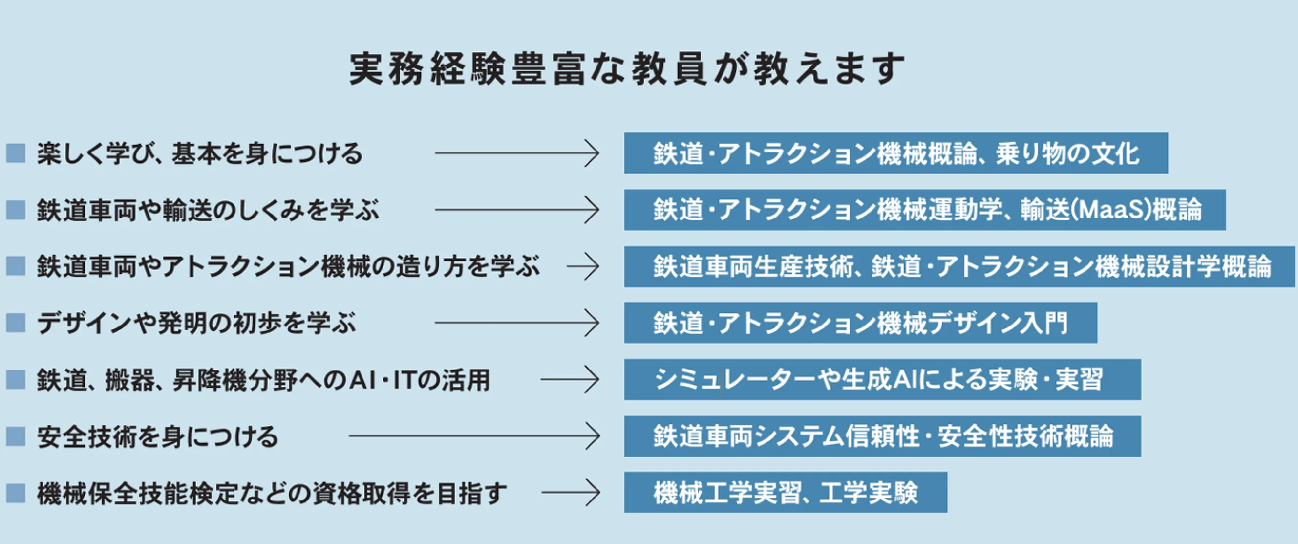 実務経験豊富な教員が教えます 楽しく学び、基本を身につける 鉄道車両や輸送のしくみを学ぶ 鉄道車両やアトラクション機械の造り方を学ぶ デザインや発明の初歩を学ぶ 鉄道、搬器、昇降機分野へのAI·ITの活用 安全技術を身につける 機械保全技能検定などの資格取得を目指す 鉄道·アトラクション機械概論、乗り物の文化 鉄道·アトラクション機械運動学、輸送(MaaS)概論 鉄道車両生産技術、鉄道·アトラクション機械設計学概論 鉄道·アトラクション機械デザイン入門 シミュレーターや生成AIによる実験·実習