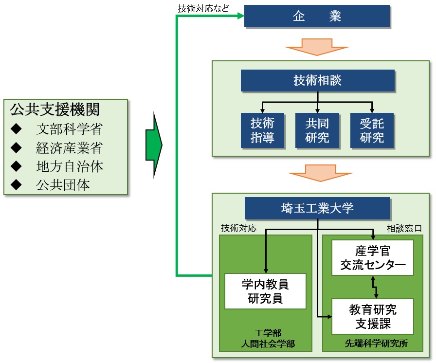 技術相談