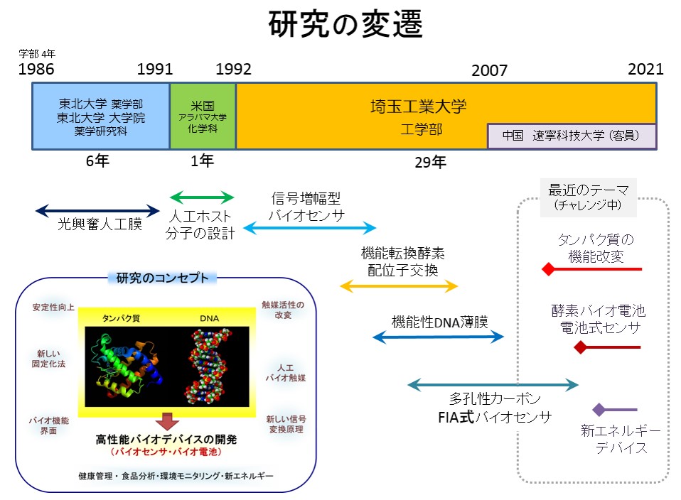 埼玉工業大学応用生体分子化学研究室 長谷部 靖 研究テーマ 埼玉工業大学応用生体分子化学研究室 長谷部 靖 研究テーマ