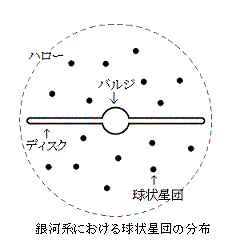 銀河系における球状星団の分布